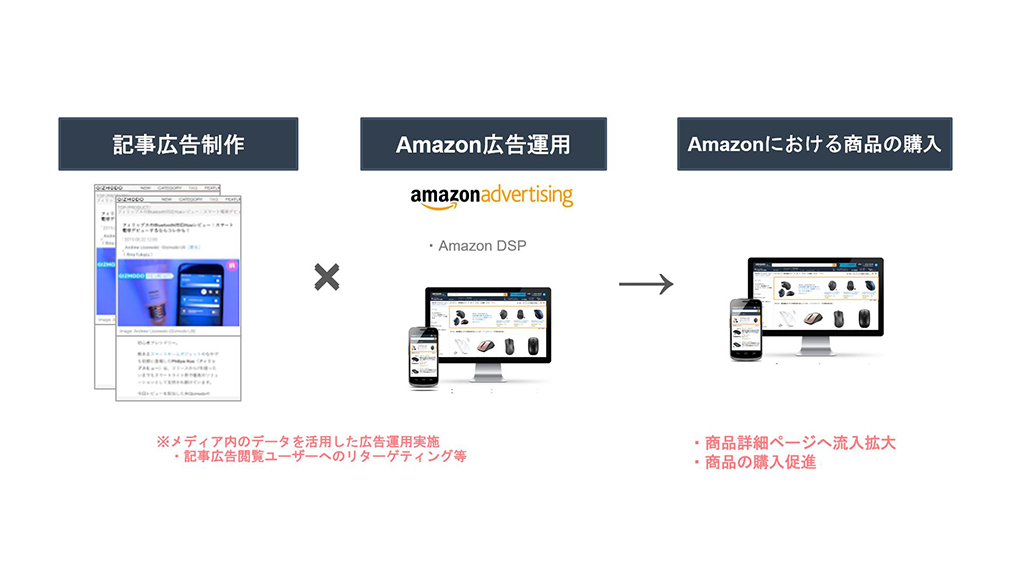 記事「メディアパワーとAmazon DSPを活用したAmazonでの販売強化を目指す広告メニューの提供を開始」のメインアイキャッチ画像